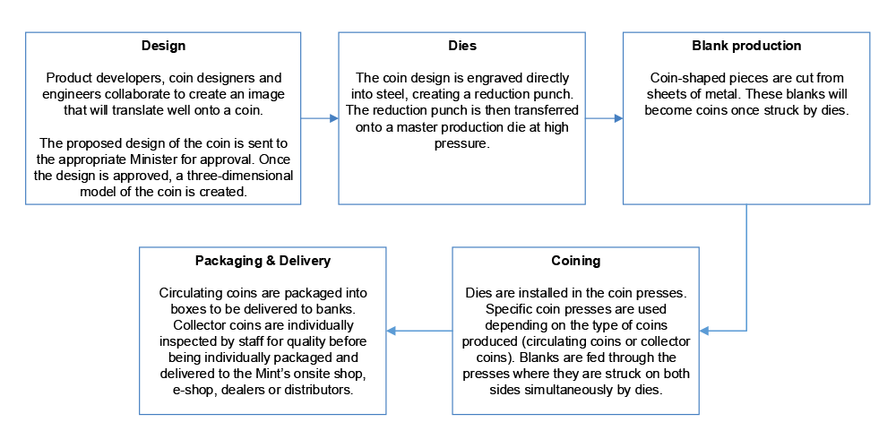 A diagram that describes the steps involved in the coin-making process. The key steps are: development of coin design; creation of production dies; production of blanks; striking of coins using coin presses; packaging and delivery of coins. A diagram that describes the steps involved in the coin-making process. The key steps are: development of coin design; creation of production dies; production of blanks; striking of coins using coin presses; packaging and delivery of coins.