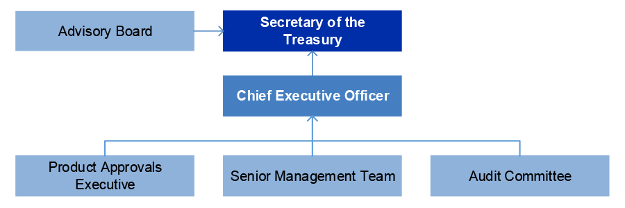 A diagram that provides an overview of the Mint’s governance arrangements whereby the Advisory Board, Senior Management Team, Product Approvals Executive and Audit Committee provide oversight and governance of the delivery of the Mint’s activities to help achieve its strategic intent. The Advisory Board is directly responsible to the Secretary of the Treasury. The Senior Management Team, Product Approvals Executive and Audit Committee are accountable to the Chief Executive Officer of the Mint. The Chief Executive Officer is responsible for managing the Mint on behalf of, and reports to, the Secretary of the Treasury. A diagram that provides an overview of the Mint’s governance arrangements whereby the Advisory Board, Senior Management Team, Product Approvals Executive and Audit Committee provide oversight and governance of the delivery of the Mint’s activities to help achieve its strategic intent. The Advisory Board is directly responsible to the Secretary of the Treasury. The Senior Management Team, Product Approvals Executive and Audit Committee are accountable to the Chief Executive Officer of the Mint. The Chief Executive Officer is responsible for managing the Mint on behalf of, and reports to, the Secretary of the Treasury.