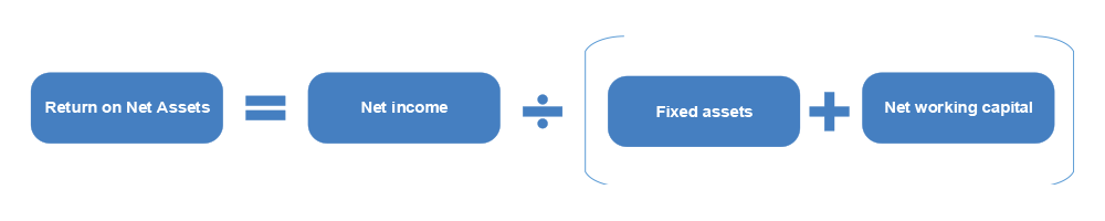 A diagram to outline the method used by the Mint to calculate Return on Net Assets. The Return on Net Assets ratio is calculated by dividing the Mint’s net income (which comprises its commercial business profit and seigniorage) by the total value of its fixed assets and working capital. A diagram to outline the method used by the Mint to calculate Return on Net Assets. The Return on Net Assets ratio is calculated by dividing the Mint’s net income (which comprises its commercial business profit and seigniorage) by the total value of its fixed assets and working capital.