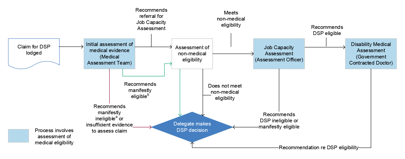 A flowchart that shows the eligibility assessments points undertaken by the Department of Human Services and Government Contracted Doctors. Assessments of medical eligibility for the DSP are conducted at three points. First by the Medical Assessment Team, then as part of the Job Capacity Assessment and finally by the Government Contracted Doctor. A flowchart that shows the eligibility assessments points undertaken by the Department of Human Services and Government Contracted Doctors. Assessments of medical eligibility for the DSP are conducted at three points. First by the Medical Assessment Team, then as part of the Job Capacity Assessment and finally by the Government Contracted Doctor.