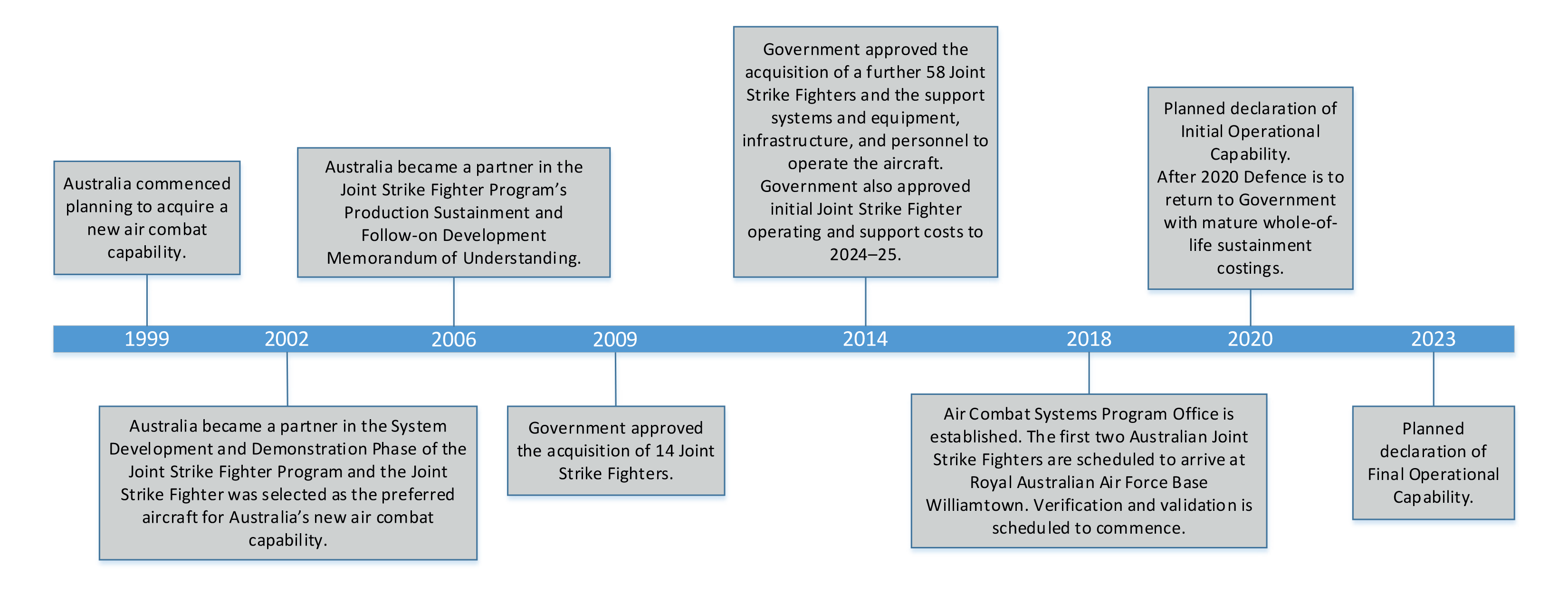 A timeline that depicts the progress of the Joint Strike Fighter acquisition. The timeline depicts the beginning of planning in 1999, with Australia becoming a partner in the Joint Strike Fighter Program in 2002, which was expanded in 2006. 2009 saw the government approve acquisition of 14 Joint Strike Fighter aircraft, increasing to 75 Joint Strike Fighter aircraft in 2014. The Air Combat Systems Program Office was established in 2018. Defence is planning for achievement of Initial Operational Capability in 2020, and Final Operational Capability in 2023. 