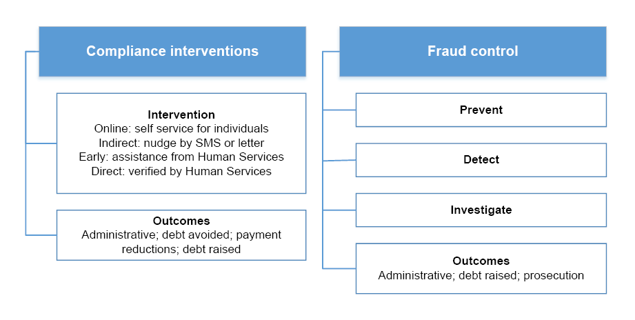 A diagram that shows the compliance activities undertaken by Human Services and the difference between compliance interventions and fraud control activities. Paragraph 1.8 describes the general content in the diagram. A diagram that shows the compliance activities undertaken by Human Services and the difference between compliance interventions and fraud control activities. Paragraph 1.8 describes the general content in the diagram.