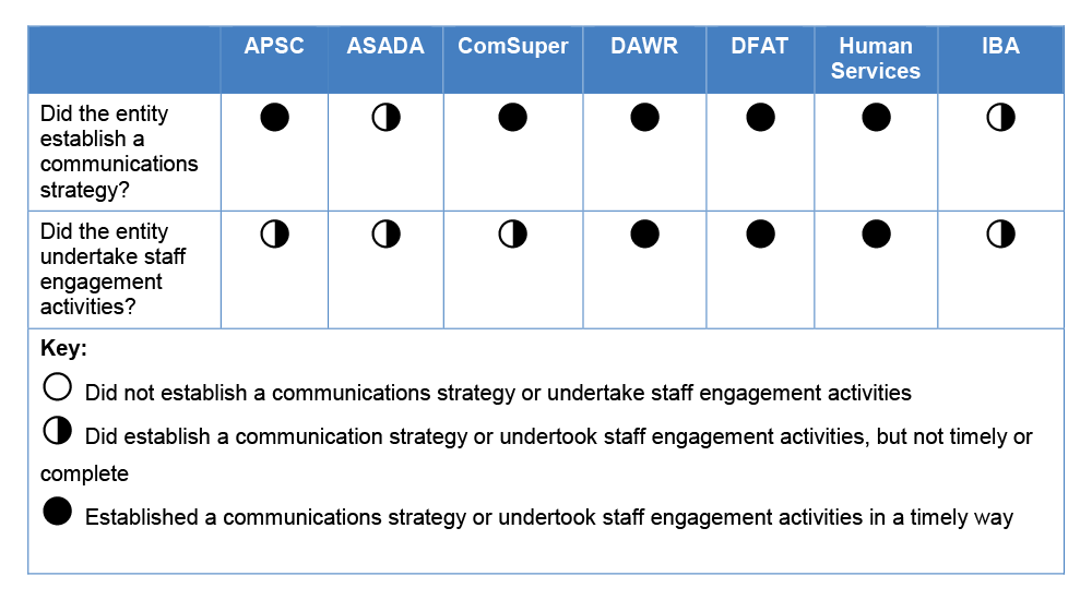 Table 3.2