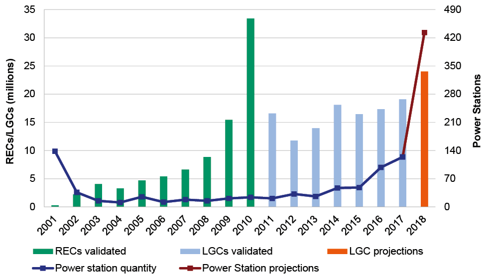 Power stations and large–scale generation certificates validated