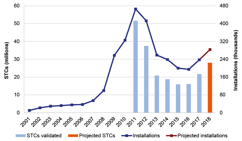 Installations and small–scale technology certificates validated