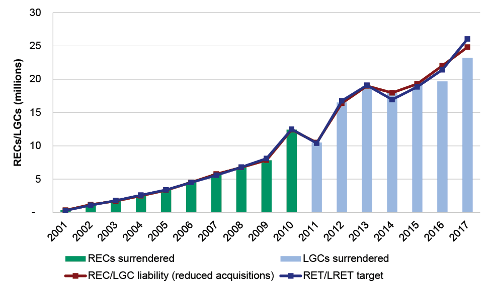 Surrender of renewable energy/large scale generation certificates