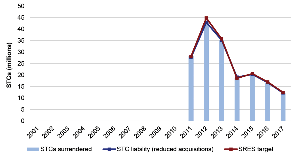 Surrender of small–scale technology certificates