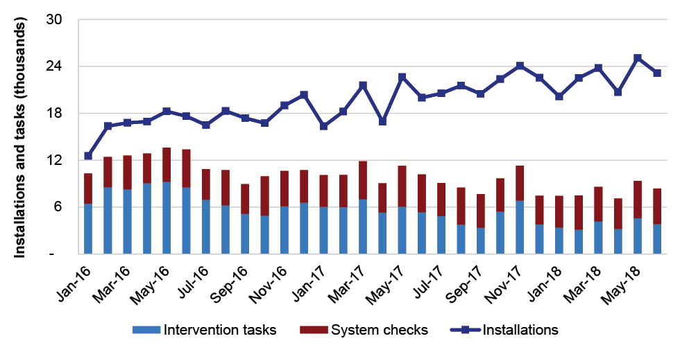 Number of validation tasks assigned relative to installations