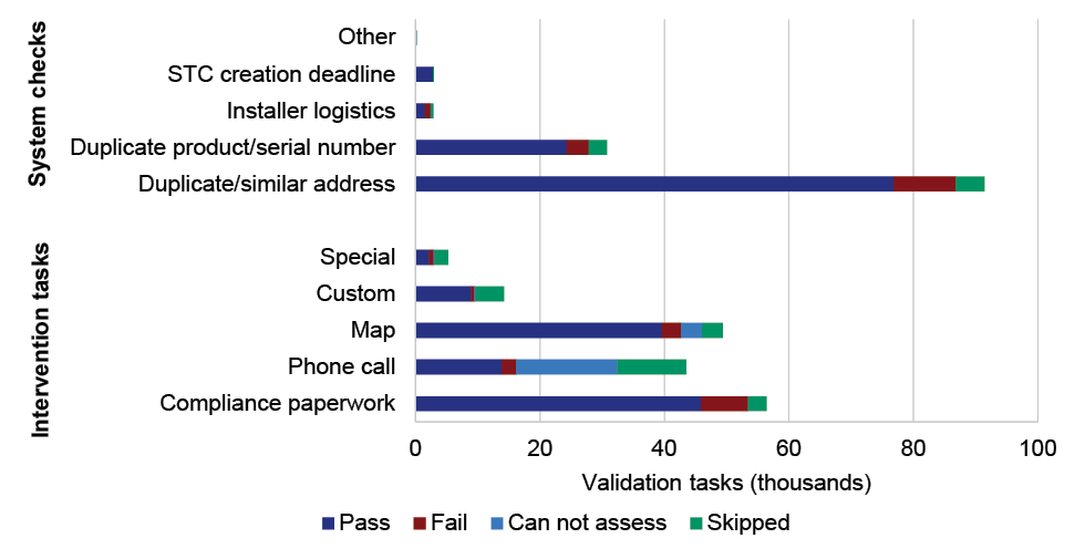 Validation task by finalisation method