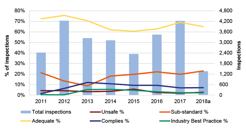 Distribution of inspection ratings over time: 2011 to mid–August 2018