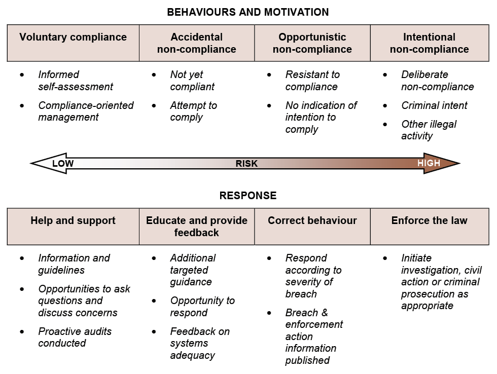 Regulator’s compliance and response model