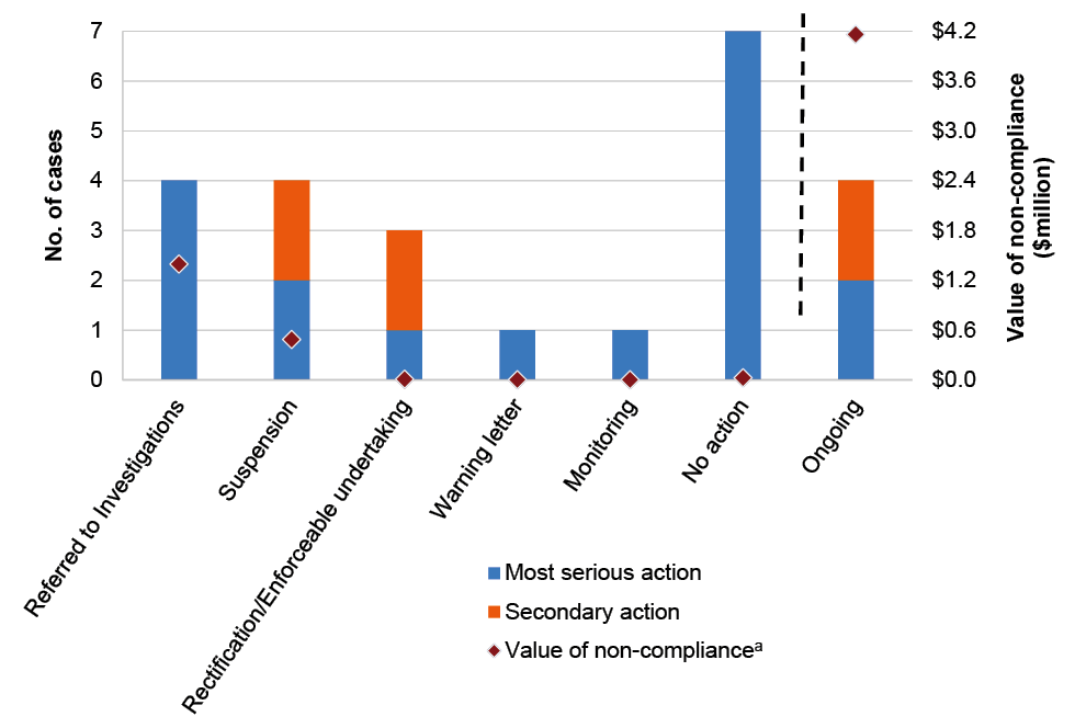 SRES compliance: results from panel fraud and no system cases