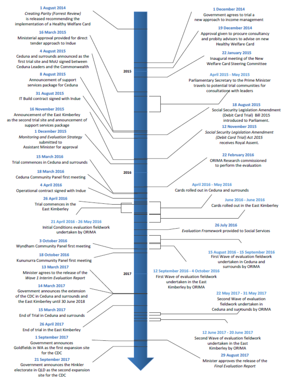 A diagram of key events for the implementation and delivery of the Cashless Debit Card.  1 August 2014 – Creating Parity (Forrest Review) is released recommending the implementation of a Healthy Welfare Card 1 December 2014 - Government agrees to trial a new approach to income management  19 December 2014 - Approval given to procure consultancy and probity advisors to advise on new Healthy Welfare Card 22 January 2015 - Inaugural meeting of the New Welfare Card Steering Committee 16 March 2015 - Ministerial approval provided for direct tender approach to Indue April - May 2015 Parliamentary Secretary to the Prime Minister travels to potential trial communities for consultations with leaders 4 August 2015 Ceduna and surrounds announced as the first trial site and MoU signed between Ceduna Leaders and the Commonwealth 8 August 2015 Announcement of support services package for Ceduna 18 August 2015 Social Security Legislation Amendment (Debit Card Trial) Bill 2015 introduced to Parliament 31 August 2015 IT Build contract signed with Indue 12 November 2015 Social Security Legislation Amendment (Debit Card Trial) Act 2015 receives Royal Assent 16 November 2015 Announcement of the East Kimberley as the second trial site and announcement of support services package 1 December 2015 Monitoring and Evaluation Strategy submitted to Assistant Minister for approval 22 February 2016 - ORIMA Research commissioned to perform the independent evaluation 15 March 2016 Trial Commences in Ceduna and surrounds 18 March 2016	 Ceduna Community Panel first meeting 4 April 2016 Operational contract signed with Indue 21 April 2016 – 26 May 2016 Initial Conditions evaluation fieldwork undertaken by Orima 26 April 2016 Trial commences in the East Kimberley April – May 2016 – cards rolled out in Ceduna and surrounds June 2016 – Cards rolled out in the East Kimberley
