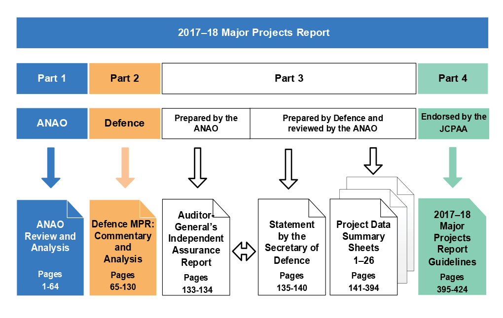 2017–18 Report structure
