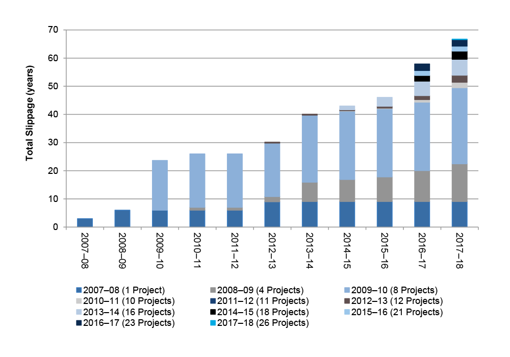 Longitudinal schedule slippage across years for projects in the 2017–18 MPR (in years)