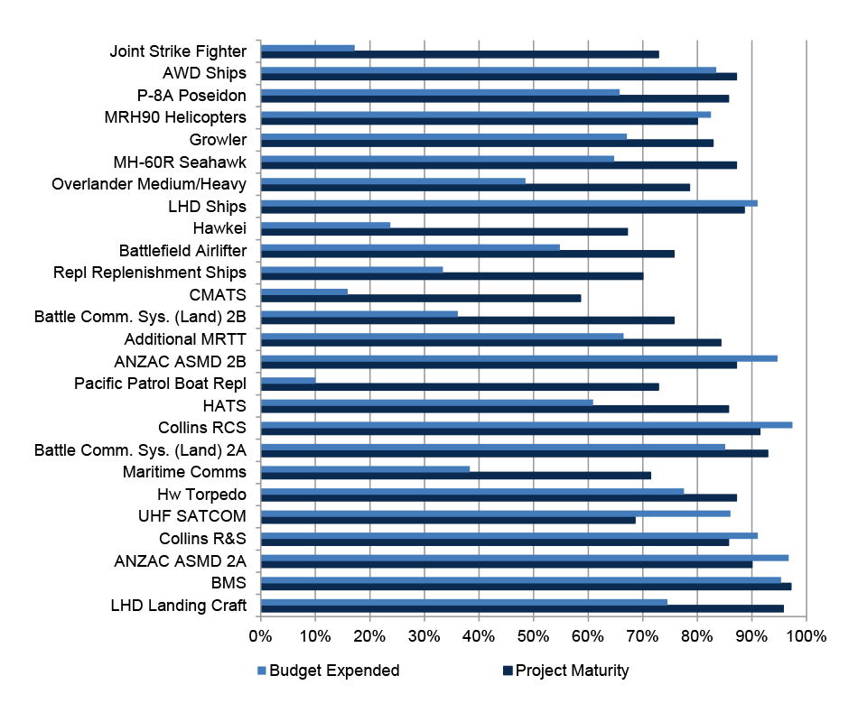 Budget Expended and Project Maturity