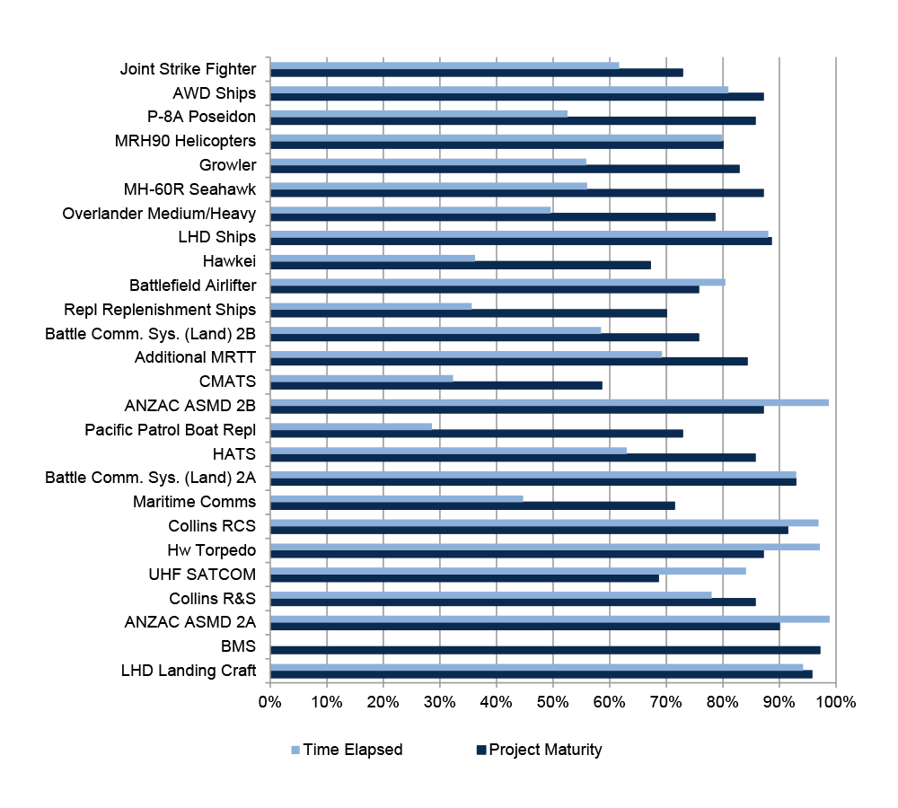 Time Elapsed and Project Maturity