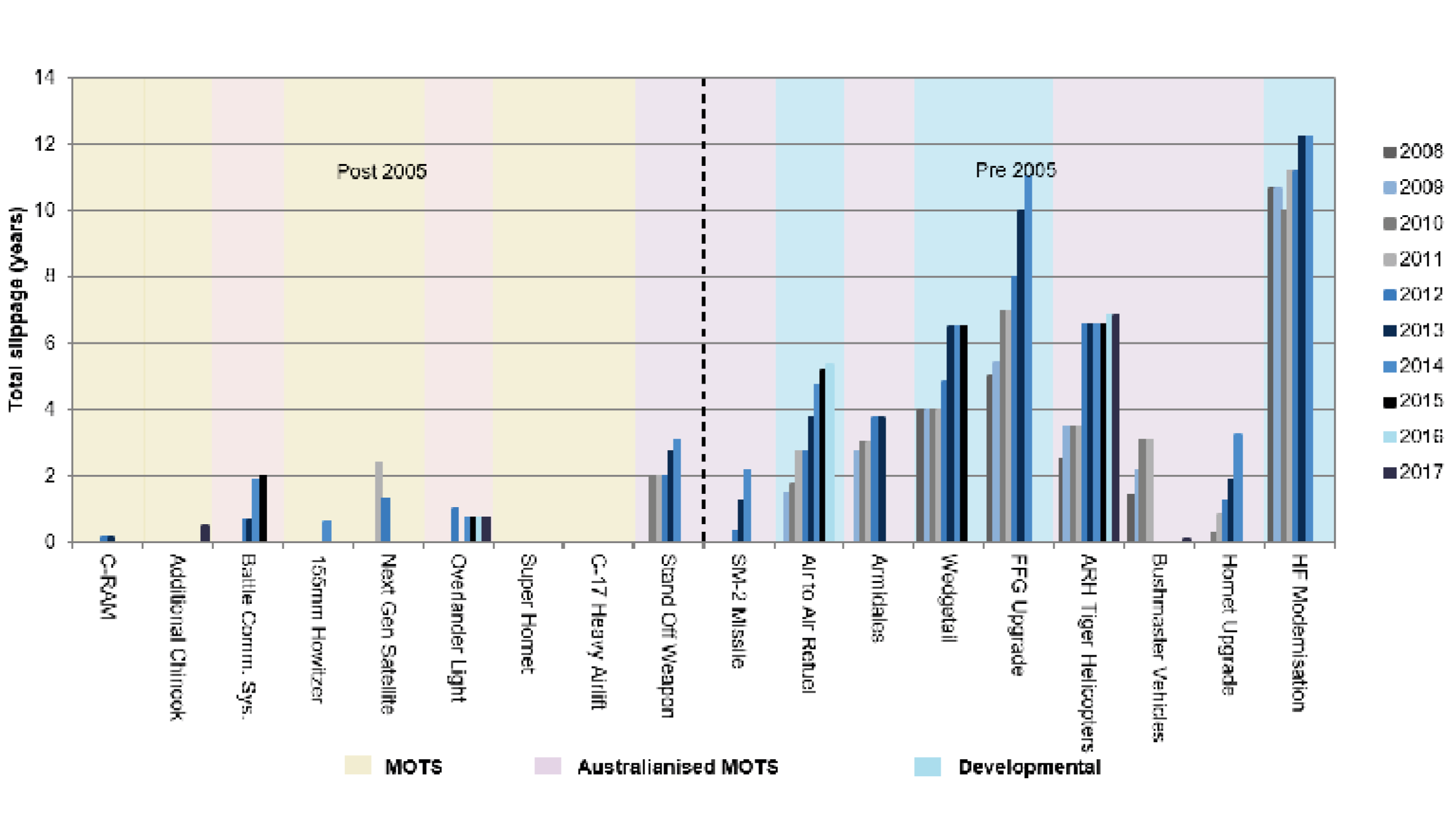 Exited Major Projects — Total slippage post Second Pass Approval and acquisition type by approval date (years)