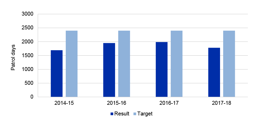 A graph that illustrates the number of patrol days that have been achieved from 2014-15 to 2017-18. The graph contrasts the patrol days achieved by the Cape Class patrol boats against the target of 2400 patrol days per annum and identifies that the Cape C A graph that illustrates the number of patrol days that have been achieved from 2014-15 to 2017-18. The graph contrasts the patrol days achieved by the Cape Class patrol boats against the target of 2400 patrol days per annum and identifies that the Cape C