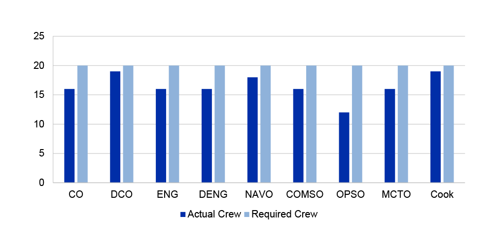 This graph compares the actual number of crew against the required number of crew, as determined by the department, in each of the roles required to operate the Cape Class patrol boat fleet. The roles examined are the Commanding Officer, Deputy Commanding Officer, Engineer, Deputy Engineer, Navigation Officer, Communications Officer, Operations Officer, Marine Communications and Tactical Officer and Cook. In each of these roles, 20 personnel are required. The graph illustrates that there is a 10 per cent gap between the actual number of crew and the required number of crew for all roles, except for the Operations Officer role, where the gap between the actual number of crew and the required number of crew is 40 per cent. This graph compares the actual number of crew against the required number of crew, as determined by the department, in each of the roles required to operate the Cape Class patrol boat fleet. The roles examined are the Commanding Officer, Deputy Commanding Officer, Engineer, Deputy Engineer, Navigation Officer, Communications Officer, Operations Officer, Marine Communications and Tactical Officer and Cook. In each of these roles, 20 personnel are required. The graph illustrates that there is a 10 per cent gap between the actual number of crew and the required number of crew for all roles, except for the Operations Officer role, where the gap between the actual number of crew and the required number of crew is 40 per cent.