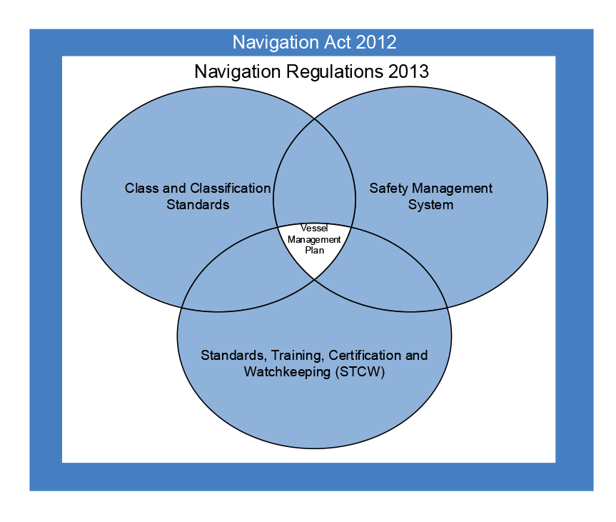 A diagram that illustrates the regulatory framework that applies to the operations of the Cape Class Patrol Boats. The diagram identifies that the Vessel Management Plan (VMP) is a key component, and illustrates how the VMP interacts with Class and Classification Standards, Standards, Training, Certification and Watch-keeping, and the Safety Management System. A diagram that illustrates the regulatory framework that applies to the operations of the Cape Class Patrol Boats. The diagram identifies that the Vessel Management Plan (VMP) is a key component, and illustrates how the VMP interacts with Class and Classification Standards, Standards, Training, Certification and Watch-keeping, and the Safety Management System.