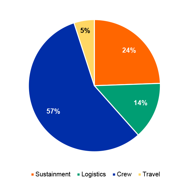 This graph illustrates the proportion of costs per element to provide in-service support to and operate the Cape Class patrol boats. The graph demonstrates that proportionally the largest cost element is crew. Crew costs comprise 57 per cent of the total costs to operate the Cape Class patrol boats. The other elements assessed include sustainment, logistics, and travel, which comprise 24 per cent, 14 per cent, and 5 per cent of the total respectively. This graph illustrates the proportion of costs per element to provide in-service support to and operate the Cape Class patrol boats. The graph demonstrates that proportionally the largest cost element is crew. Crew costs comprise 57 per cent of the total costs to operate the Cape Class patrol boats. The other elements assessed include sustainment, logistics, and travel, which comprise 24 per cent, 14 per cent, and 5 per cent of the total respectively.