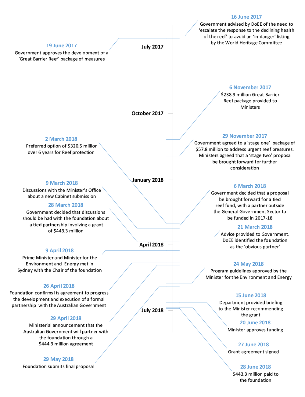 A timeline spanning 16 June 2017 to 28 June 2018 that shows the key events that led to the Budget funding, as well as key steps in the process that led to a grant agreement being signed with the foundation and $443.3 million being paid to the foundation on 28 June 2018.
