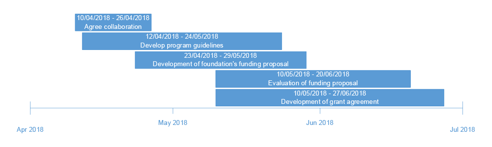 A timeline spanning April 2018 to July 2018 that shows the key stages of the grants administration process. The chart shows that there was an overlap in key stages, including the development of the program guidelines with the development of the foundation