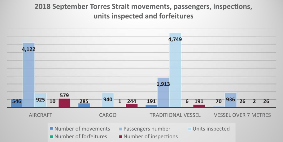 A bar graph shows data on the number of movements; passenger numbers; units inspected; number of forfeitures; and number of inspections for four categories: aircraft, cargo, traditional vessel and vessel over seven metres.
