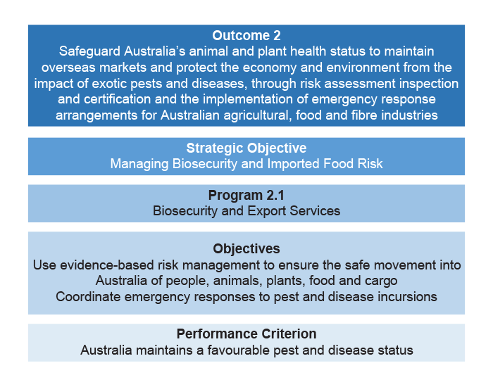 A diagram that shows the alignment of NAQS’s Performance Criterion and Objectives with Program 2.1, Strategic Objective and Outcome 2 of the 2017-18 Portfolio Budget Statements, Agriculture and Water Resources Portfolio. A diagram that shows the alignment of NAQS’s Performance Criterion and Objectives with Program 2.1, Strategic Objective and Outcome 2 of the 2017-18 Portfolio Budget Statements, Agriculture and Water Resources Portfolio.