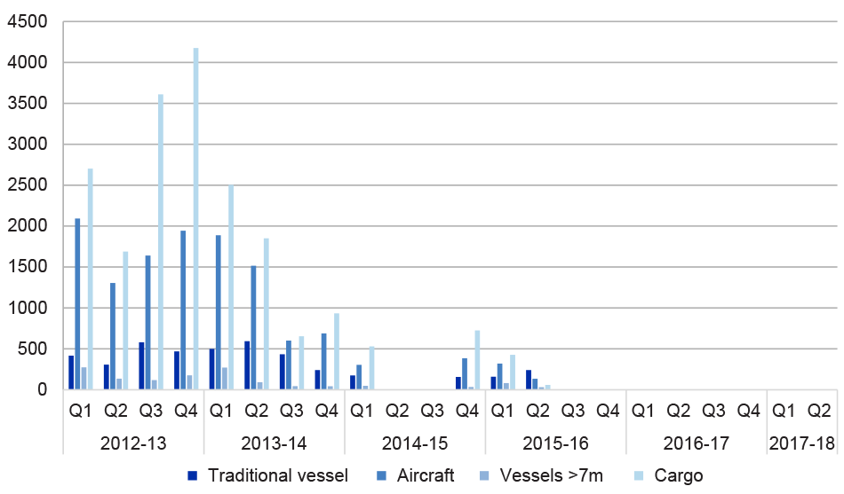 A bar graph showing the number of inspections recorded. The data are grouped by financial quarter for several categories: traditional vessels, aircraft, vessels under seven metres and cargo. The graph shows an uneven distribution of recorded inspection data. The data peaks in years 2012-13 and 2013-14, and then quickly descends to zero for the remaining years. A bar graph showing the number of inspections recorded. The data are grouped by financial quarter for several categories: traditional vessels, aircraft, vessels under seven metres and cargo. The graph shows an uneven distribution of recorded inspection data. The data peaks in years 2012-13 and 2013-14, and then quickly descends to zero for the remaining years.