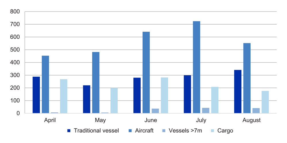 A bar graph showing the number of inspections recorded, grouped by month and for the same categories as the previous graph. This graph shows recorded inspection data is distributed evenly over time. A bar graph showing the number of inspections recorded, grouped by month and for the same categories as the previous graph. This graph shows recorded inspection data is distributed evenly over time.