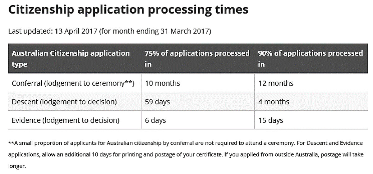 This graphic shows that the processing times reported for the month ending 31 March 2017 were that 75 per cent of applications for citizenship by conferral were processed in 10 months, and 90 per cent were processed in 12 months, from lodgement to ceremony.