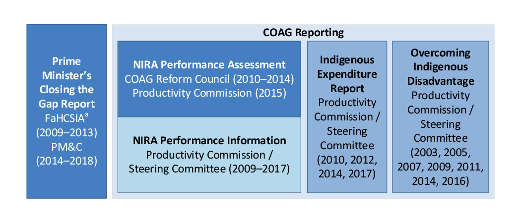 A diagram that shows key national reports relating to Aboriginal and Torres Strait Islander services and outcomes. From 2009 to 2013, the former Department of Families, Housing, Community Services and Indigenous Affairs was responsible for preparing the Prime Minister’s Closing the Gap report. PM&C has been responsible for preparing the Prime Minister’s Closing the Gap report since 2014.From 2010-2014, the COAG Reform Council was responsible for publishing the NIRA Performance Assessment. In 2015, the Productivity Commission was responsible for publishing the NIRA Performance Assessment. The Productivity Commission with oversight from the Steering Committee for the Review of Government Service Provision has been responsible for publishing the NIRA Performance Information reporting since 2009, the Indigenous Expenditure Report from 2010, and the Overcoming Indigenous Disadvantage report from 2003.