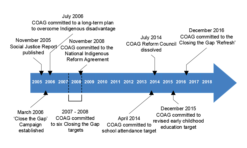 A timeline outlining key activities and milestones in the implementation of the Closing the Gap framework from 2005 to present. The activities and milestones are described in the chapter.