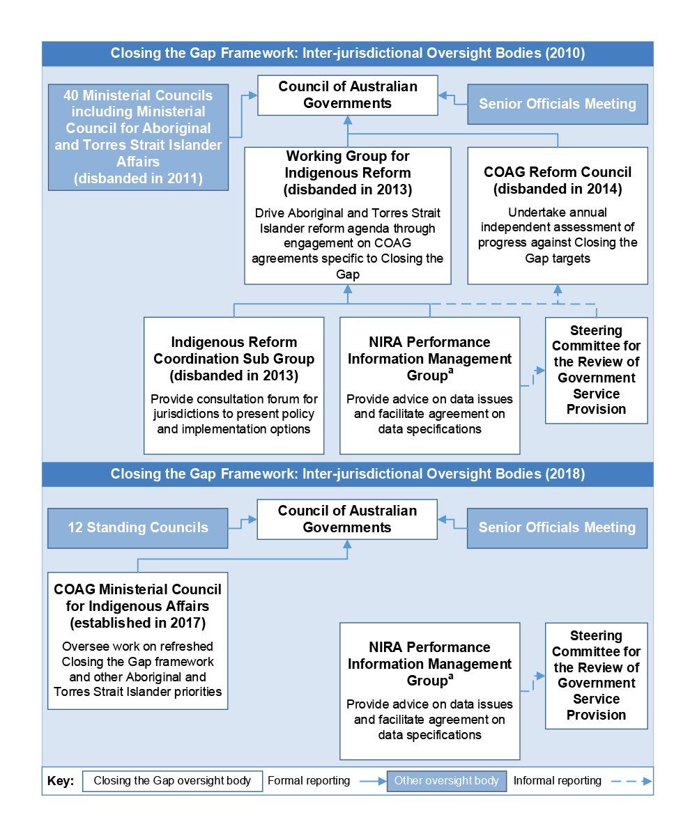 A diagram that compare the oversight arrangements for the Closing the Gap framework in 2010 and 2018.  The diagram shows that three of the five key Closing the Gap oversight bodies from 2010 were disbanded: the Working Group for Indigenous Reform (disbanded in 2013), Indigenous Reform Coordination Sub Group (disbanded in 2013), and COAG Reform Council (disbanded in 2014). The two bodies from 2010 that were still operating in 2018 were the NIRA Performance Information Management Group and the Steering Committee for the Review of Government Service Provision. In addition, a COAG Ministerial Council for Indigenous Affairs was established in 2017 to oversee work on the refreshed Closing the Gap framework.