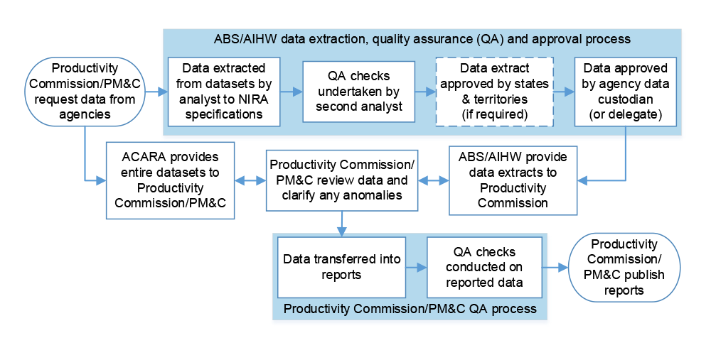A flowchart that outlines key steps in the process of preparing and collating Closing the Gap data. The Productivity Commission and PM&C request data from ABS, ACARA or AIHW. ABS and AIHW conduct a different process to ACARA, where data is extracted from datasets based on NIRA specifications, quality assurance checks are conducted, data extracts are approved by states and territories if required, and data is approved by an agency data custodian or delegate. The data extracts are sent to the Productivity Commission or PM&C for review. ACARA provides entire datasets to Productivity Commission or PM&C for review. Once the reviews are finalised, the Productivity Commission and PM&C transfer the data into reports and conduct quality assurance checks prior to publishing the reports.