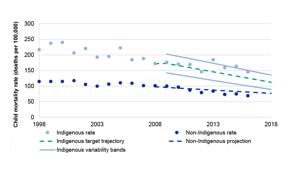 A graph from the Prime Minister’s 2018 Closing the Gap Prime Minister’s Report showing Indigenous and non-Indigenous childhood mortality rates from 1998 to 2016 with a 95% variability band plotted on the target trajectory line. As the 2016 rate fell just inside the variability band, the target was determined to be on track.