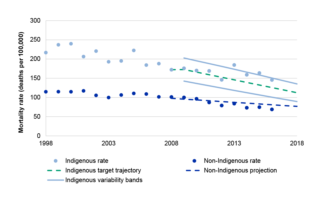 A graph from the 2018 Prime Minister’s Closing the Gap report illustrating results for the target to halve the gap in mortality rates for Indigenous children under five by 2018. 