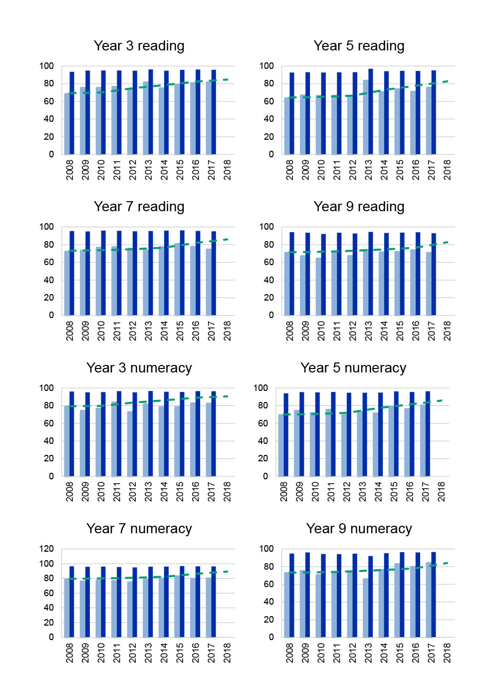 8 graphs from the 2018 Prime Minister’s Closing the Gap report illustrating results for the target to halve the gap in reading and numeracy for Years 3, 5, 7 and 9 by 2018. 