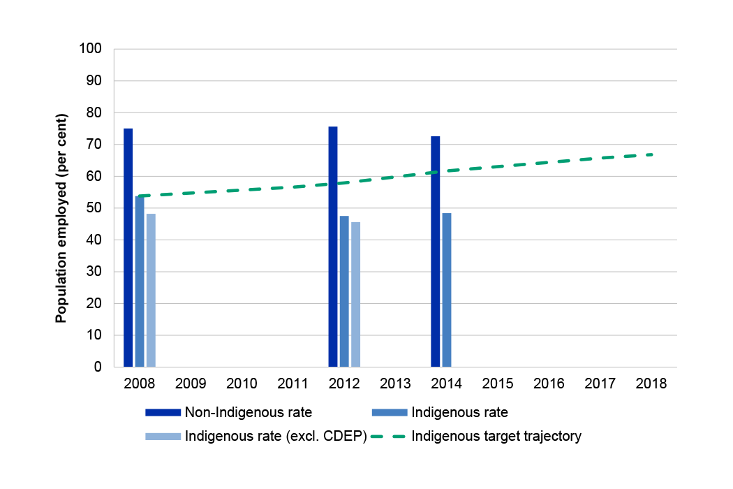 A graph from the 2018 Prime Minister’s Closing the Gap report illustrating the results for the target to halve the gap in Indigenous employment outcomes by 2018. 