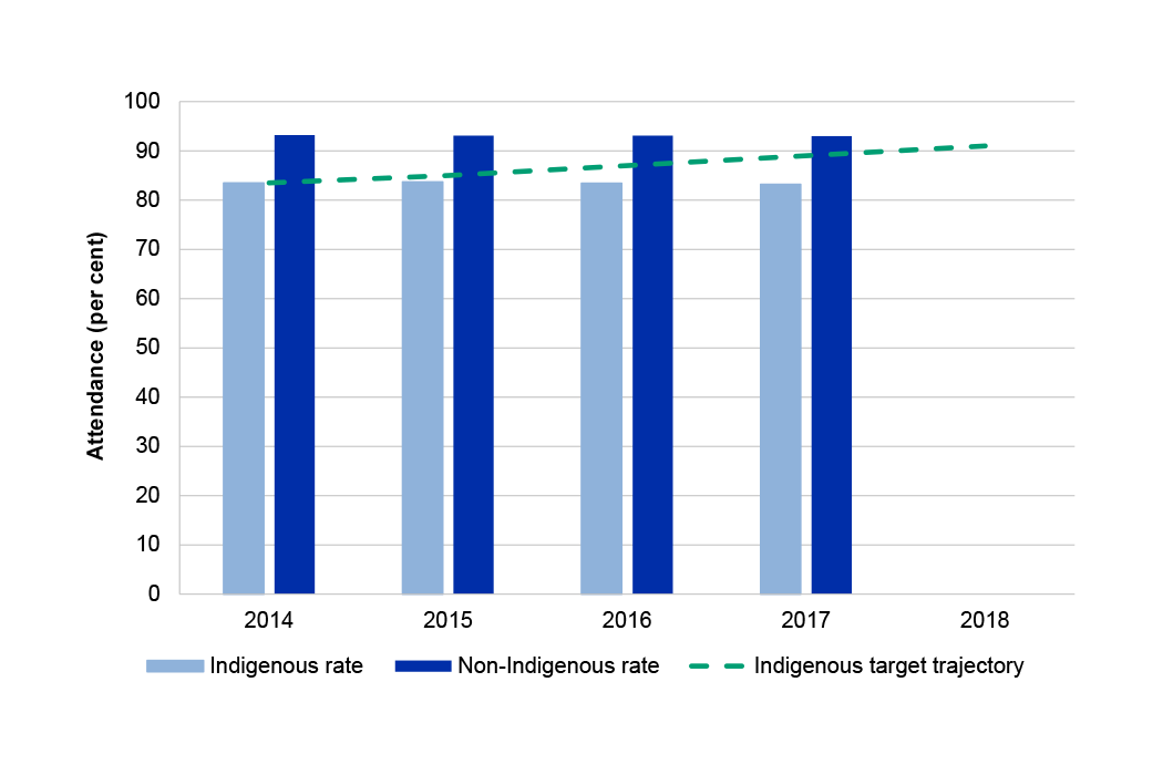 A graph from the 2018 Prime Minister’s Closing the Gap report illustrating the results for the target to close the gap between Indigenous and non-Indigenous school attendance by 2018.