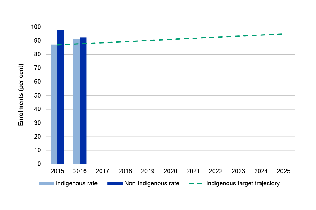 A graph from the 2018 Prime Minister’s Closing the Gap report illustrating the results for the target that 95 per cent of all Indigenous four-year-olds will be enrolled in early childhood education by 2025.