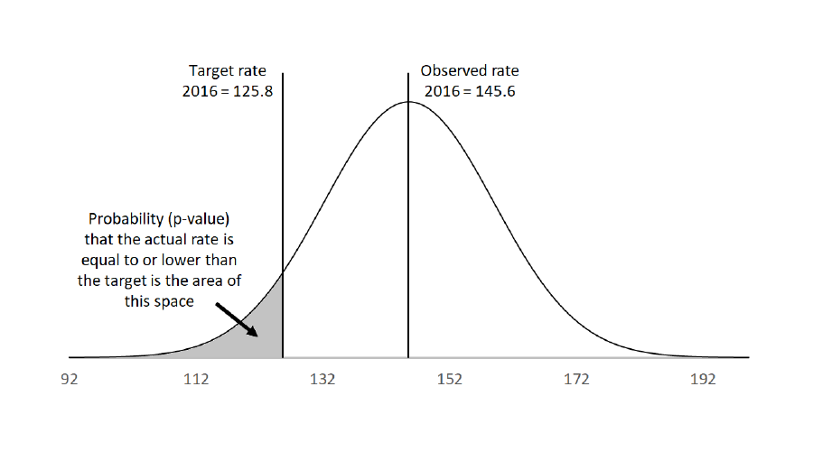 A diagram that shows a normal probability distribution around the 2016 observed Indigenous childhood mortality rate and depicts how the probability that the actual rate is equal to or lower than the target rate is calculated.