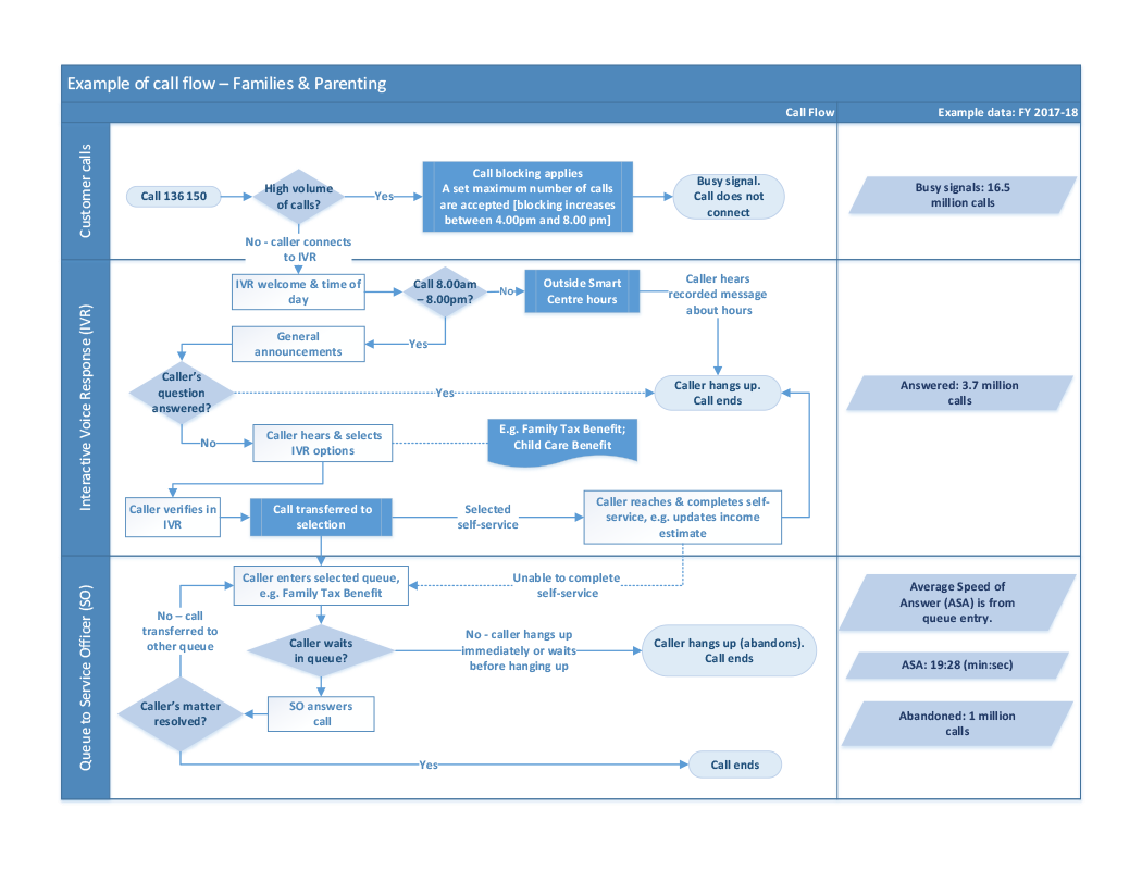 A flow chart that shows the potential pathways a call make take in the Families and Parenting Line.   Key steps include: -	A customer calls and either enters the network, or receives a busy signal.  -	If a caller enters the network, they enter the Interactive Voice Response (IVR) system. The caller receives a welcome and general announcements. The caller then hears and selects from a series of options, including potential identity verification in the IVR. A callers query may be resolved in the IVR or if not the caller is transferred to the queue.  -	The caller will then wait in the queue until a Service Officer becomes available. The Average Speed of Answer for the Families and Parenting Line was 19 minutes and 28 seconds in 2017-18. 