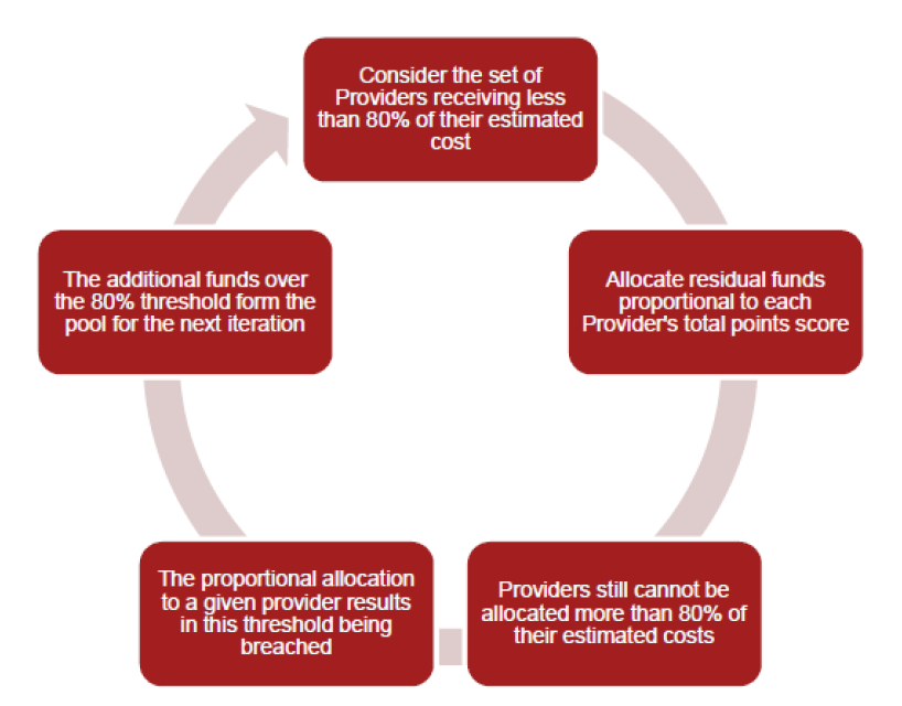 An image of a circular flow chart showing the iterative allocation process of funding. The process began by considering the set of provider’s receiving less than the eighty per cent of their estimated costs. The residual funds available to the grant program were then allocated to each of these providers, proportional to their total points score. Providers were still limited by the eighty per cent threshold, so if the proportional allocation resulted in a breach of the eighty per cent threshold the additional funds over the threshold formed the pool for the next iteration. This process commenced until there was no funding left in the pool. An image of a circular flow chart showing the iterative allocation process of funding. The process began by considering the set of provider’s receiving less than the eighty per cent of their estimated costs. The residual funds available to the grant program were then allocated to each of these providers, proportional to their total points score. Providers were still limited by the eighty per cent threshold, so if the proportional allocation resulted in a breach of the eighty per cent threshold the additional funds over the threshold formed the pool for the next iteration. This process commenced until there was no funding left in the pool.