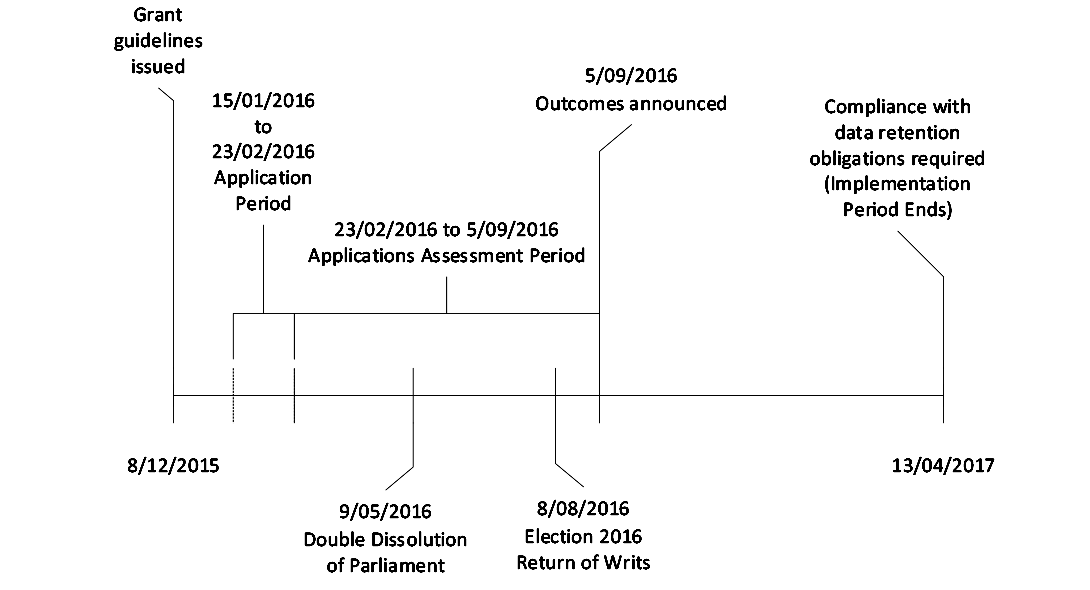 An image that shows the key events relevant to the grant program. Milestones depicted are: - Grant guidelines issued 8 December 2015; - Application period was from 15 January 2016 through to 23 February 2016. - Application assessments commenced 23 February 2016, and ceased with the announcement of outcomes 5 September 2016; - During the application assessment period, a double dissolution of parliament was announced (9 May 2016) and the Election 2016 Return of Writs occurred 8 August 2016. - Compliance with data retention obligations was required by 13 April 2017. An image that shows the key events relevant to the grant program. Milestones depicted are: - Grant guidelines issued 8 December 2015; - Application period was from 15 January 2016 through to 23 February 2016. - Application assessments commenced 23 February 2016, and ceased with the announcement of outcomes 5 September 2016; - During the application assessment period, a double dissolution of parliament was announced (9 May 2016) and the Election 2016 Return of Writs occurred 8 August 2016. - Compliance with data retention obligations was required by 13 April 2017.