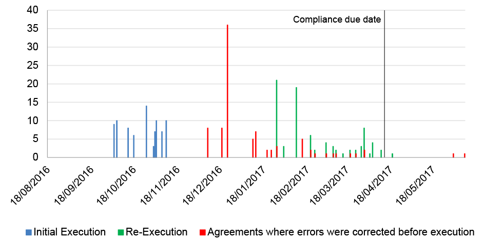 A bar graph showing the number of agreements executed on each day, stratified by whether the execution was an initial execution, a re-execution, or where it was an agreement where errors were corrected before execution. Paragraph 3.32 explains further. A bar graph showing the number of agreements executed on each day, stratified by whether the execution was an initial execution, a re-execution, or where it was an agreement where errors were corrected before execution. Paragraph 3.32 explains further.