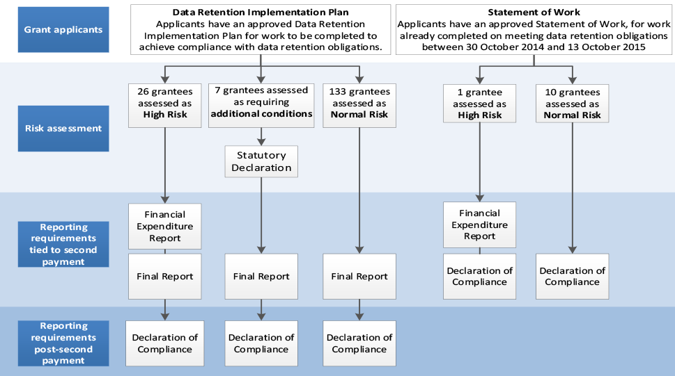 A diagram setting out the different reporting requirements for the 175 successful grantees. A distinction is first made between grant applications submitted on the premise of a ‘Data Retention Implementation Plan (DRIP)’, where applicants have an approved data retention implementation plan for work to be completed to achieve compliance with data retention obligations, and those grant applications with a Statement of Work, where applicants have an approved statement of work for work already completed on meeting data retention obligations between 30 October 2014 and 13 October 2015. A further distinction is made based on a risk assessment of the grantee. 26 DRIP grantees were assessed as High Risk, 7 grantees were assessed as requiring additional condition (in the form of statutory declarations) and 133 were assessed as Normal Risk. For the Statement of Work grantees, one was assessed as High Risk, and 10 were assessed as Normal Risk. In order to receive the second milestone payment, the 26 High Risk DRIP grantees were required to submit a ‘Financial Expenditure Report’ and a ‘Final Report’. The 7 DRIP grantees subject to ‘additional requirements’ were required to submit a ‘Final Report’ as were the 133 ‘Normal Risk’ DRIP grantees. The Statement of Work grantee assessed as High Risk was required to provide a ‘Financial Expenditure Report’ and a ‘Declaration of Compliance’. The 10 Normal Risk Statement of Work grantees were required to submit a Declaration of Compliance. After the second milestone payment DRIP grantees were all required to submit a Declaration of Compliance. A diagram setting out the different reporting requirements for the 175 successful grantees. A distinction is first made between grant applications submitted on the premise of a ‘Data Retention Implementation Plan (DRIP)’, where applicants have an approved data retention implementation plan for work to be completed to achieve compliance with data retention obligations, and those grant applications with a Statement of Work, where applicants have an approved statement of work for work already completed on meeting data retention obligations between 30 October 2014 and 13 October 2015. A further distinction is made based on a risk assessment of the grantee. 26 DRIP grantees were assessed as High Risk, 7 grantees were assessed as requiring additional condition (in the form of statutory declarations) and 133 were assessed as Normal Risk. For the Statement of Work grantees, one was assessed as High Risk, and 10 were assessed as Normal Risk. In order to receive the second milestone payment, the 26 High Risk DRIP grantees were required to submit a ‘Financial Expenditure Report’ and a ‘Final Report’. The 7 DRIP grantees subject to ‘additional requirements’ were required to submit a ‘Final Report’ as were the 133 ‘Normal Risk’ DRIP grantees. The Statement of Work grantee assessed as High Risk was required to provide a ‘Financial Expenditure Report’ and a ‘Declaration of Compliance’. The 10 Normal Risk Statement of Work grantees were required to submit a Declaration of Compliance. After the second milestone payment DRIP grantees were all required to submit a Declaration of Compliance.