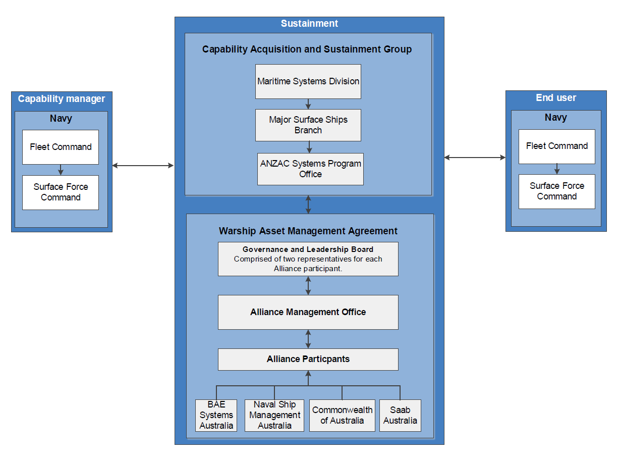 Naval Audit Service Organization Chart